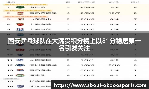 西安乒乓球队在大满贯积分榜上以81分稳居第一名引发关注